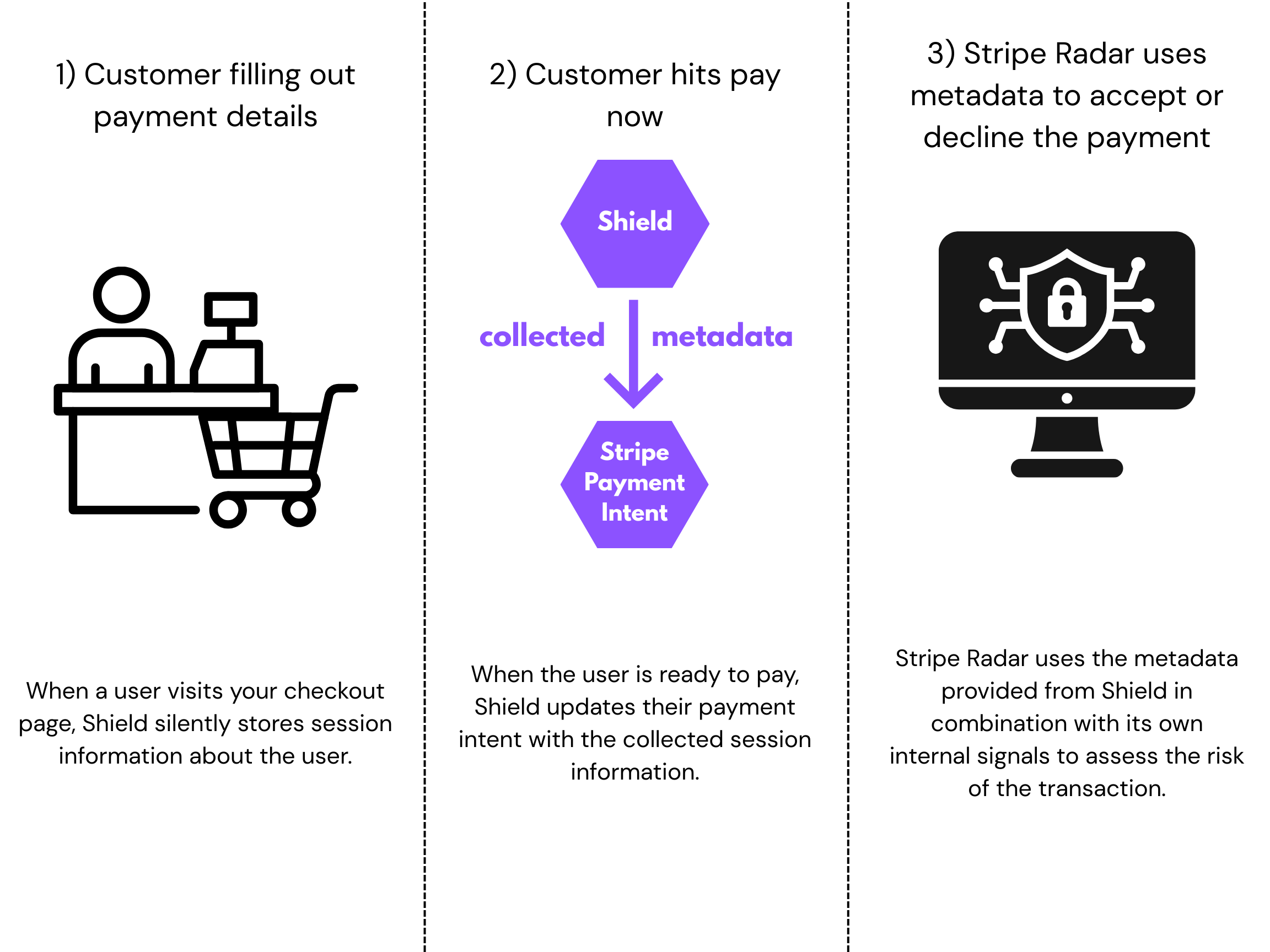 Shield metadata flow into Stripe Payment Intent and Radar decisioning